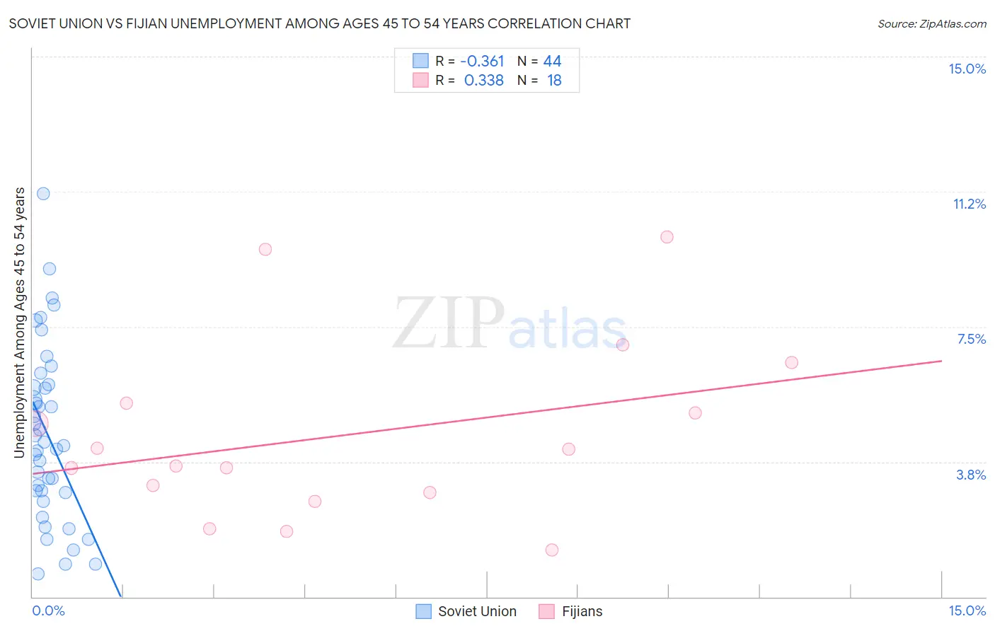Soviet Union vs Fijian Unemployment Among Ages 45 to 54 years