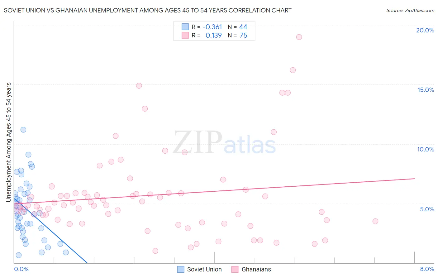 Soviet Union vs Ghanaian Unemployment Among Ages 45 to 54 years