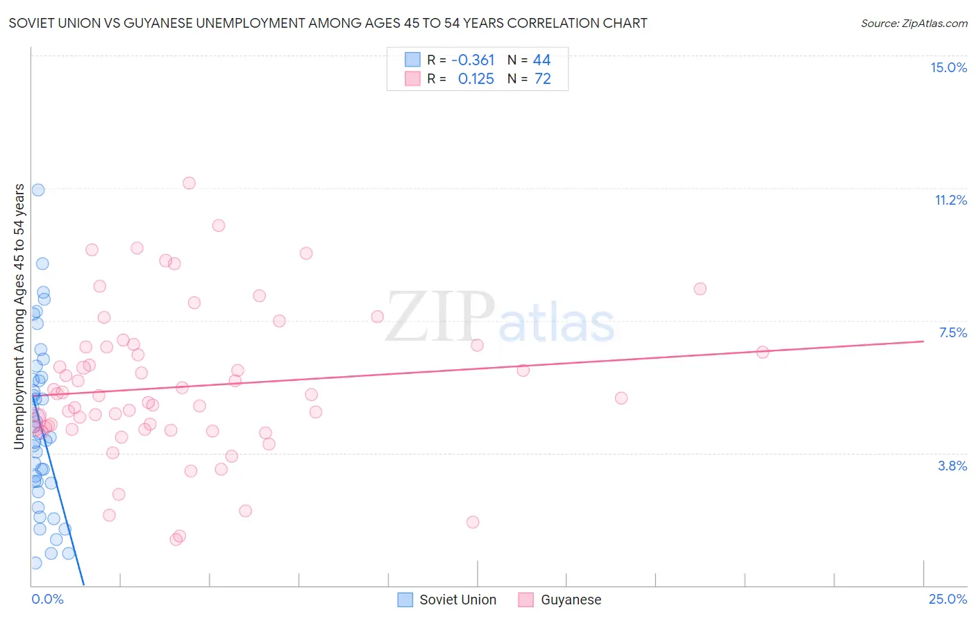 Soviet Union vs Guyanese Unemployment Among Ages 45 to 54 years