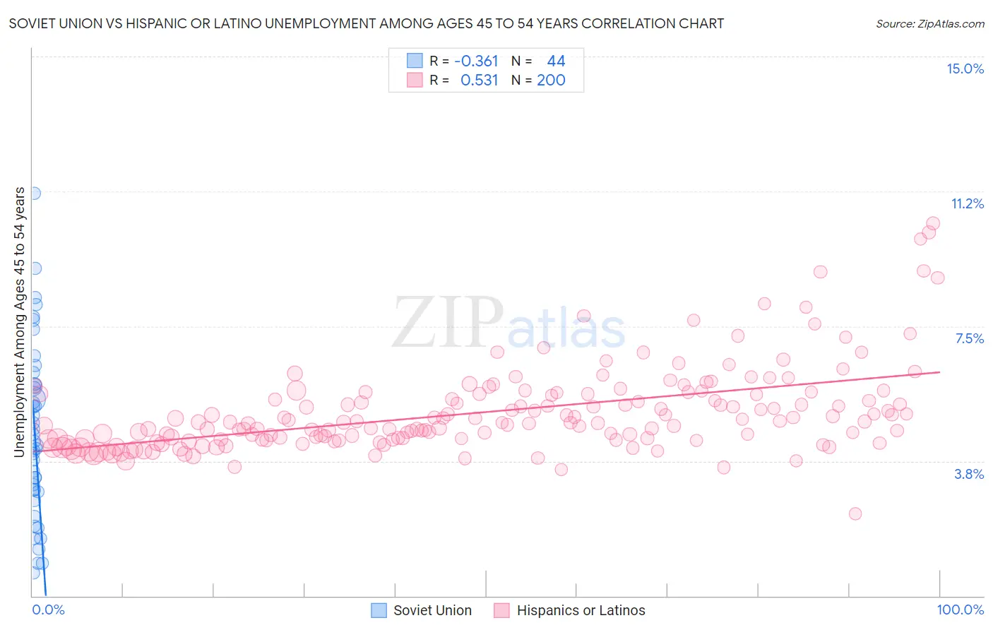 Soviet Union vs Hispanic or Latino Unemployment Among Ages 45 to 54 years