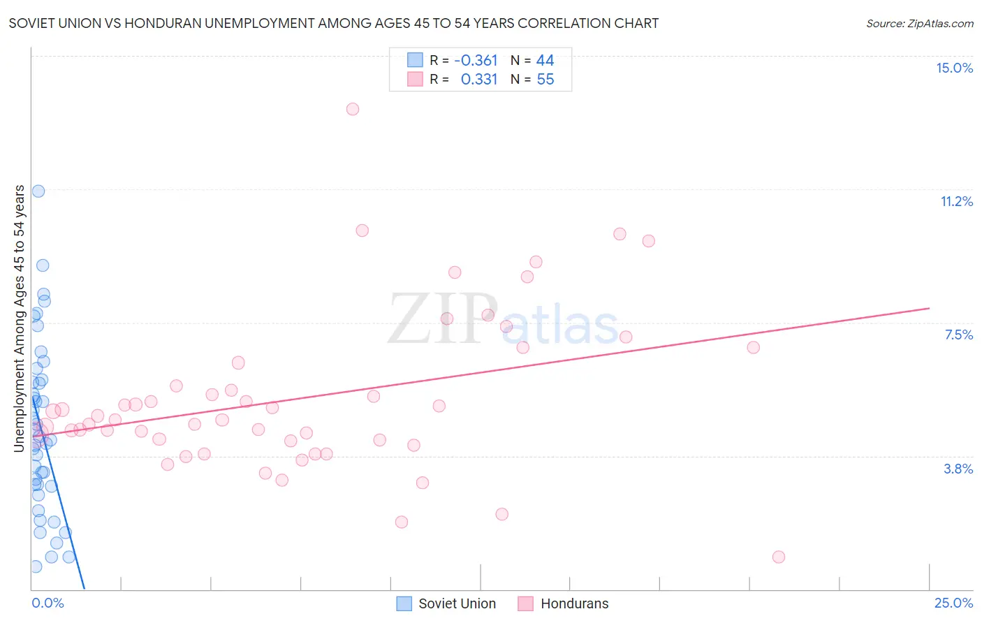 Soviet Union vs Honduran Unemployment Among Ages 45 to 54 years