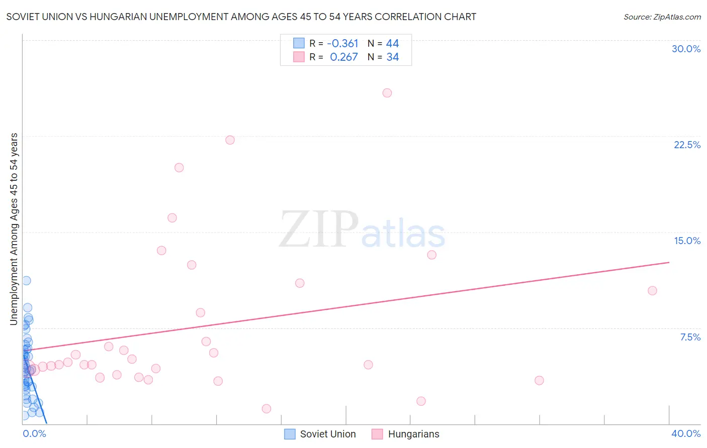 Soviet Union vs Hungarian Unemployment Among Ages 45 to 54 years
