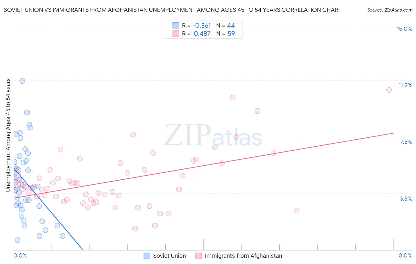 Soviet Union vs Immigrants from Afghanistan Unemployment Among Ages 45 to 54 years