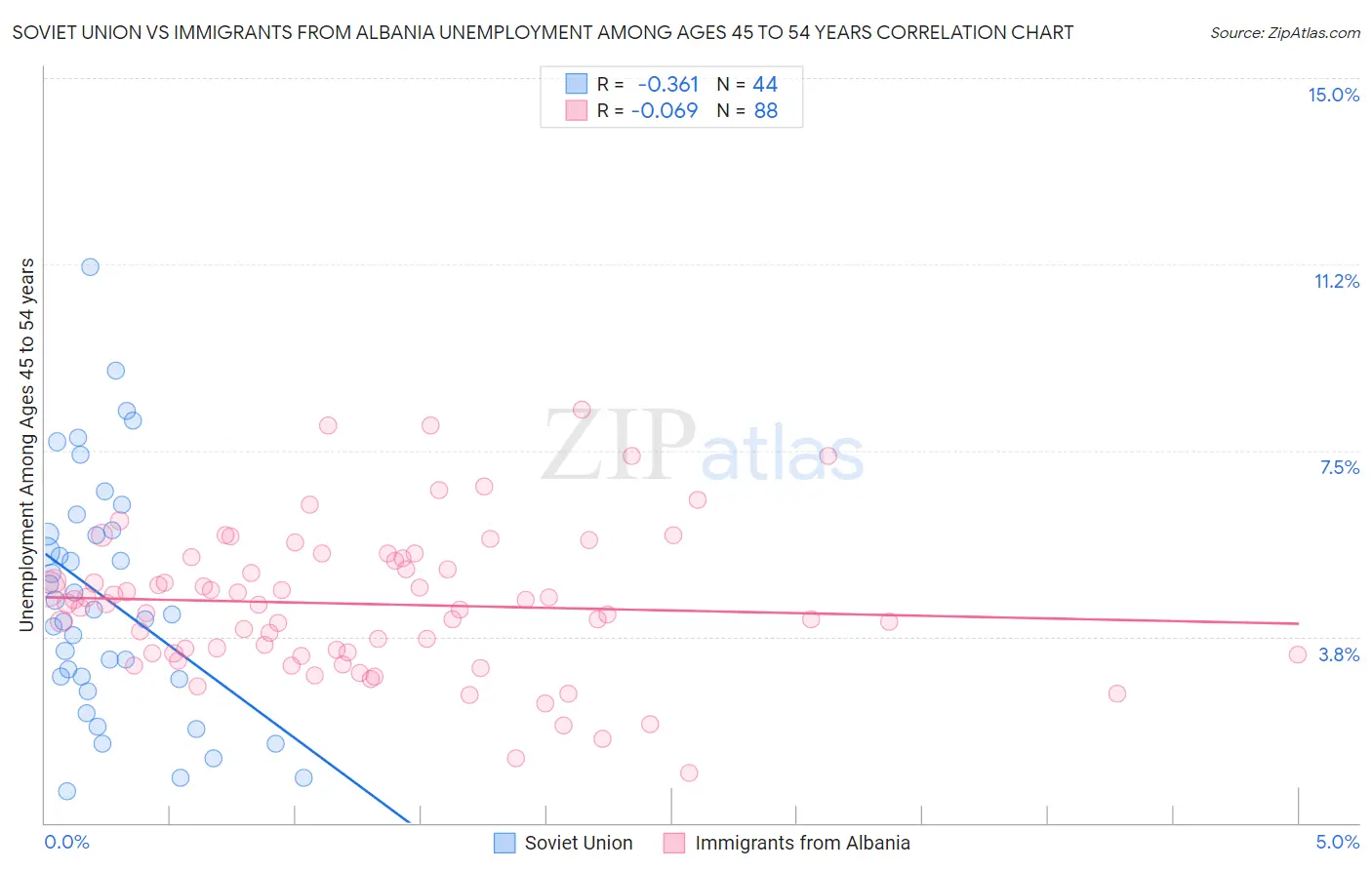 Soviet Union vs Immigrants from Albania Unemployment Among Ages 45 to 54 years