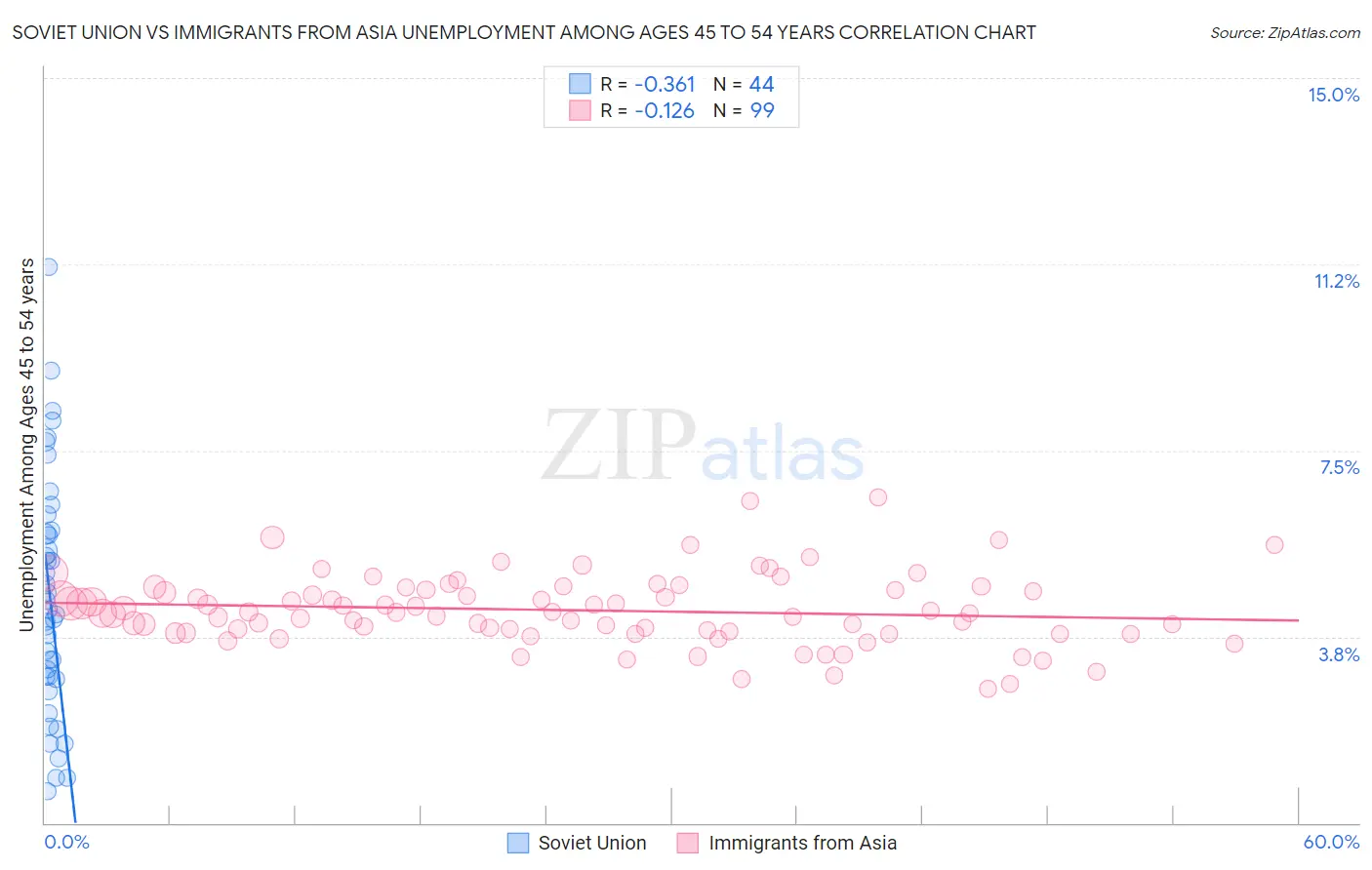 Soviet Union vs Immigrants from Asia Unemployment Among Ages 45 to 54 years