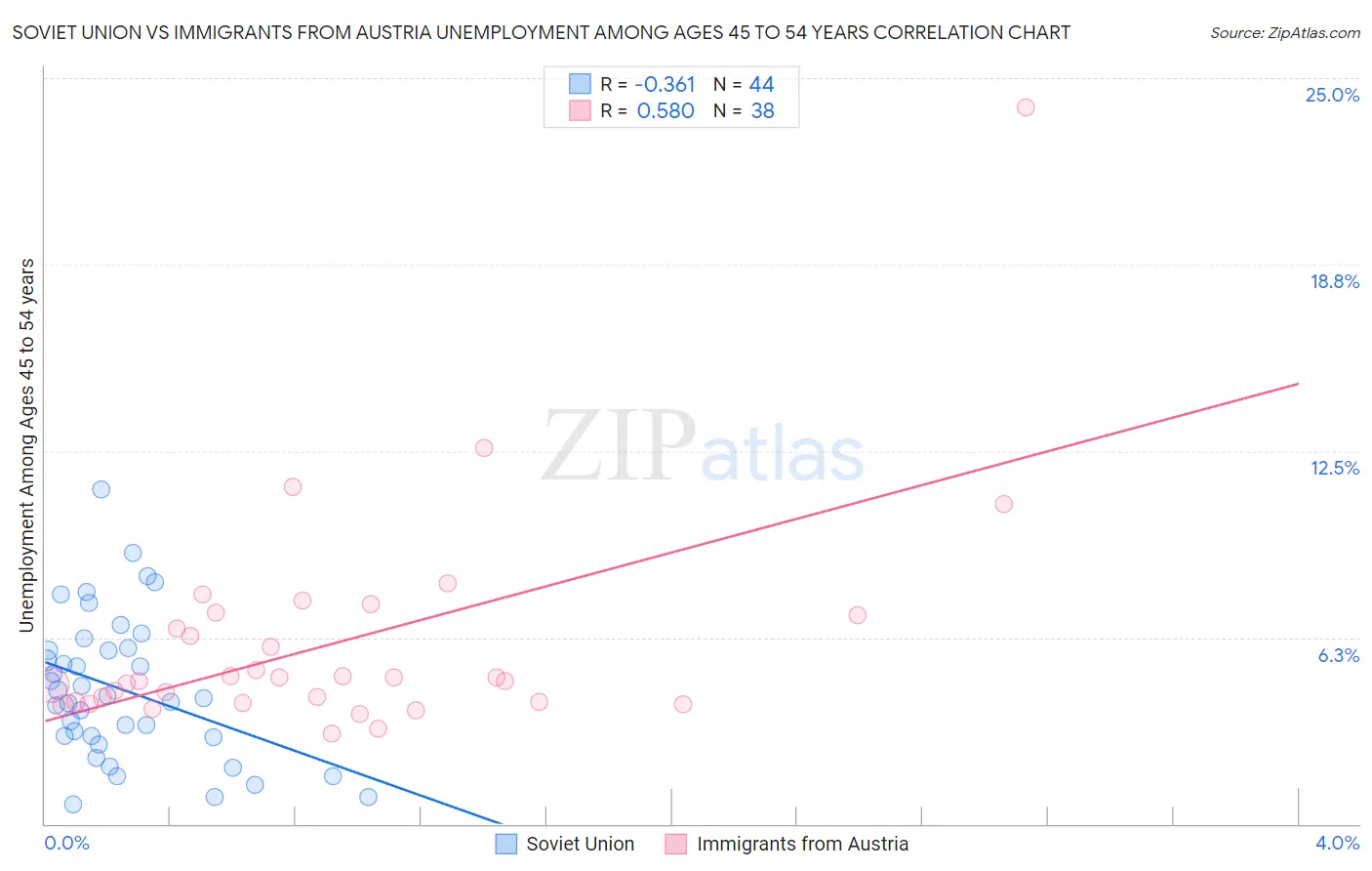 Soviet Union vs Immigrants from Austria Unemployment Among Ages 45 to 54 years