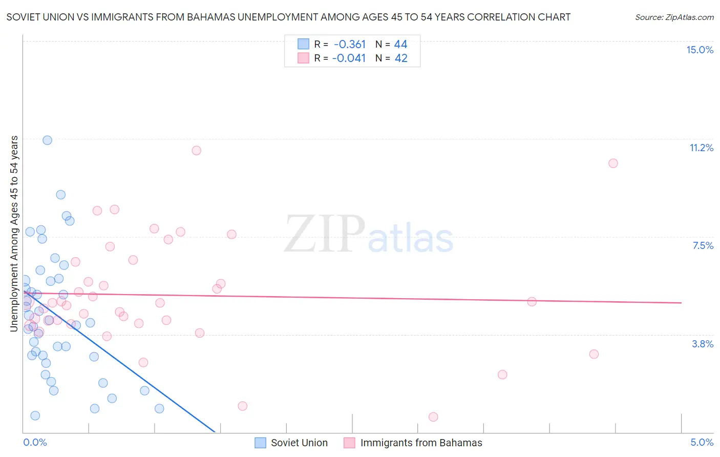 Soviet Union vs Immigrants from Bahamas Unemployment Among Ages 45 to 54 years
