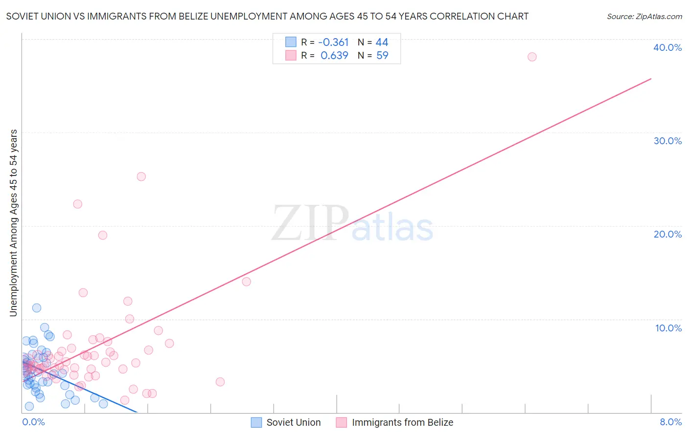 Soviet Union vs Immigrants from Belize Unemployment Among Ages 45 to 54 years