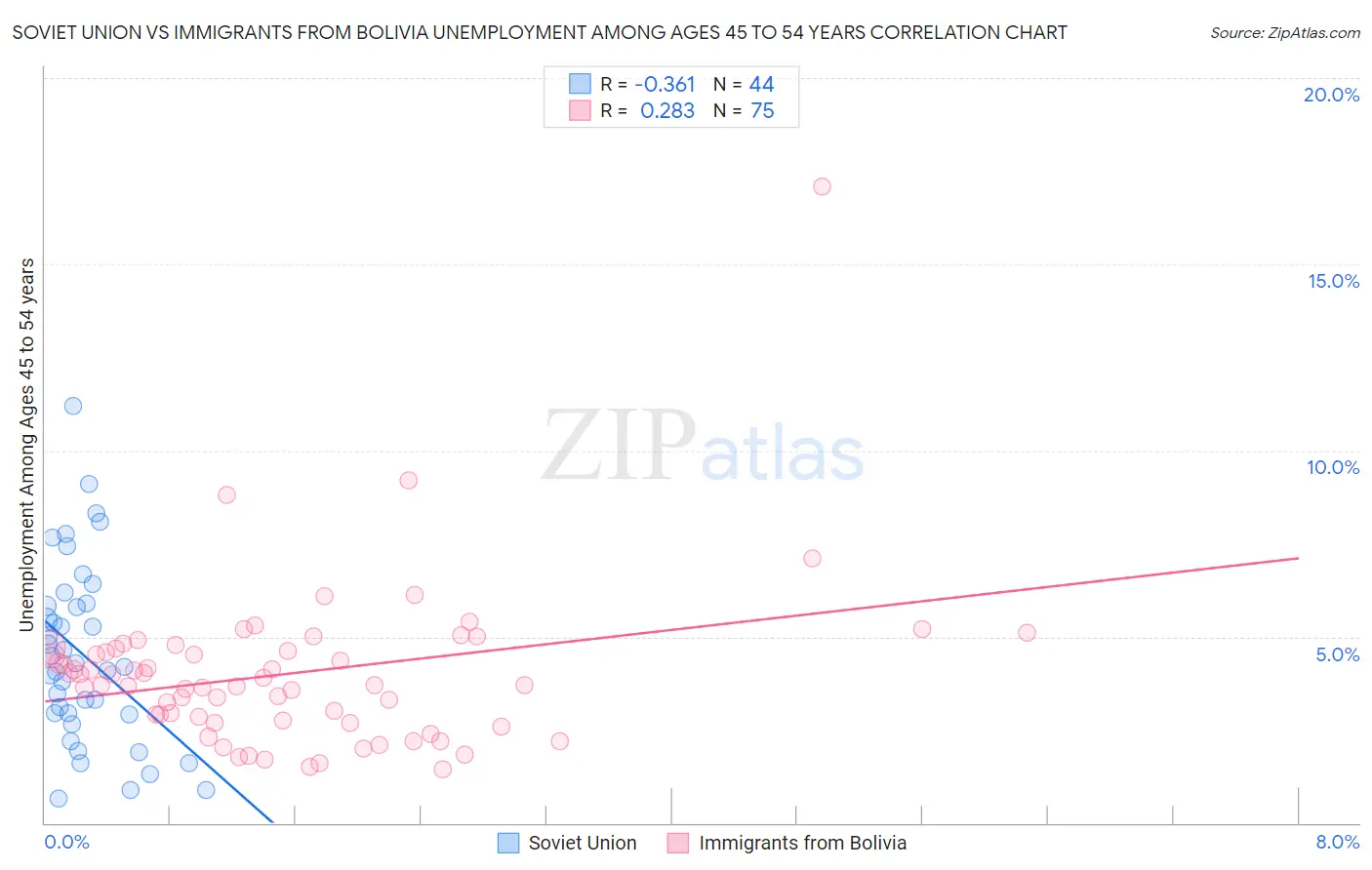 Soviet Union vs Immigrants from Bolivia Unemployment Among Ages 45 to 54 years