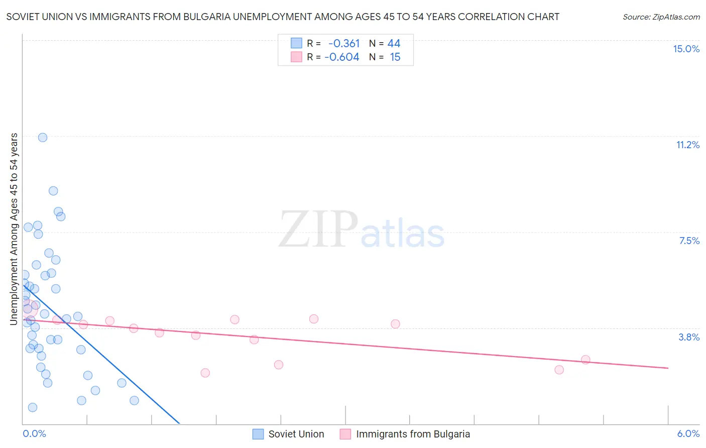 Soviet Union vs Immigrants from Bulgaria Unemployment Among Ages 45 to 54 years