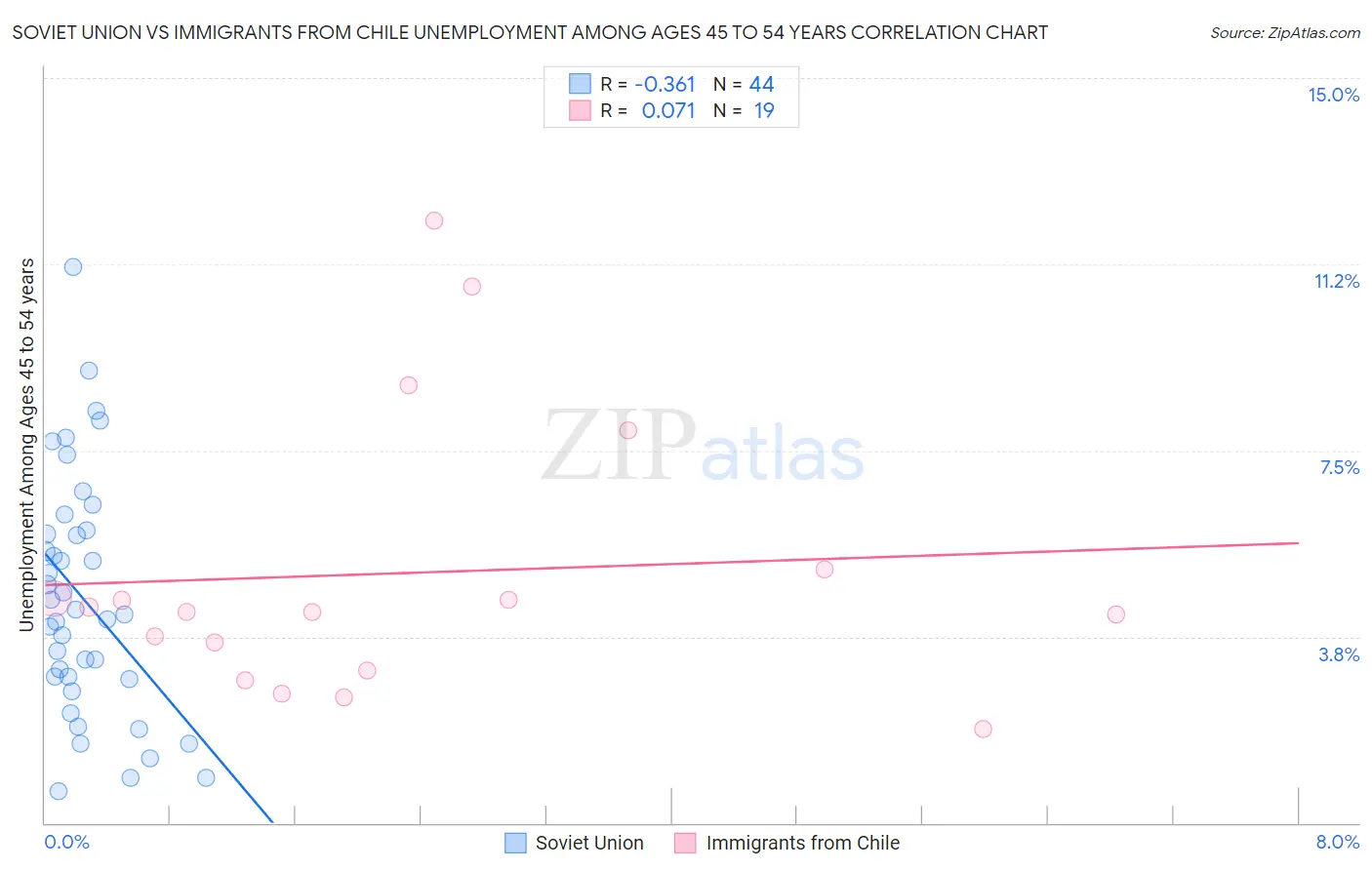 Soviet Union vs Immigrants from Chile Unemployment Among Ages 45 to 54 years
