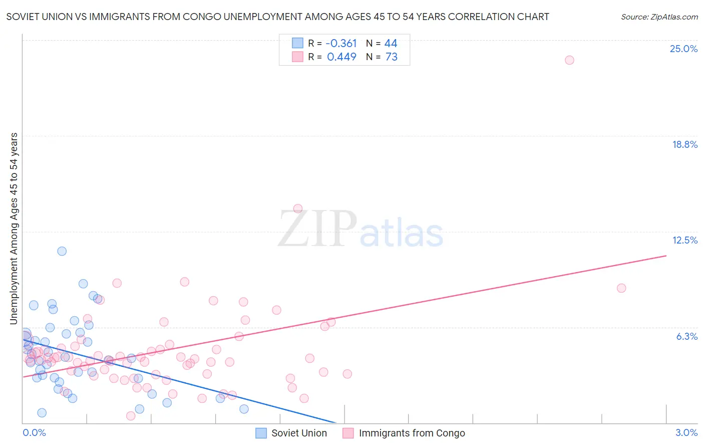 Soviet Union vs Immigrants from Congo Unemployment Among Ages 45 to 54 years