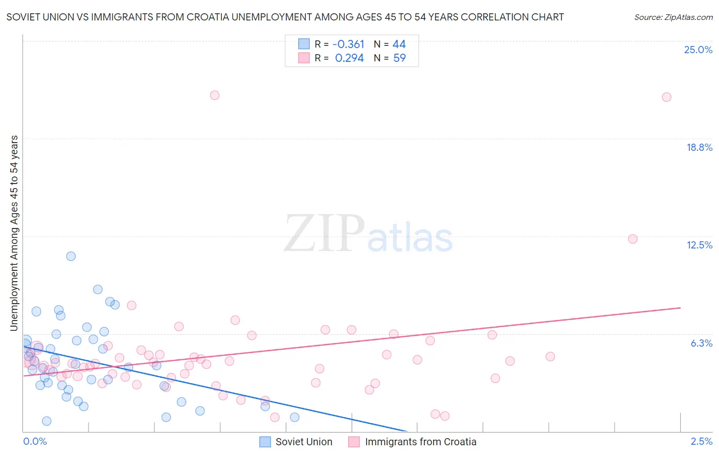 Soviet Union vs Immigrants from Croatia Unemployment Among Ages 45 to 54 years