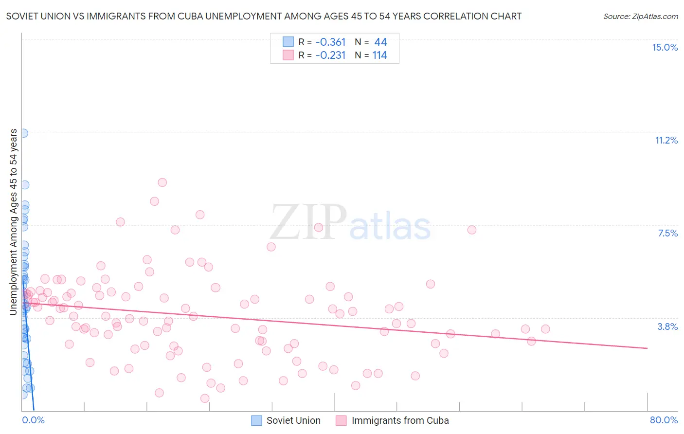Soviet Union vs Immigrants from Cuba Unemployment Among Ages 45 to 54 years