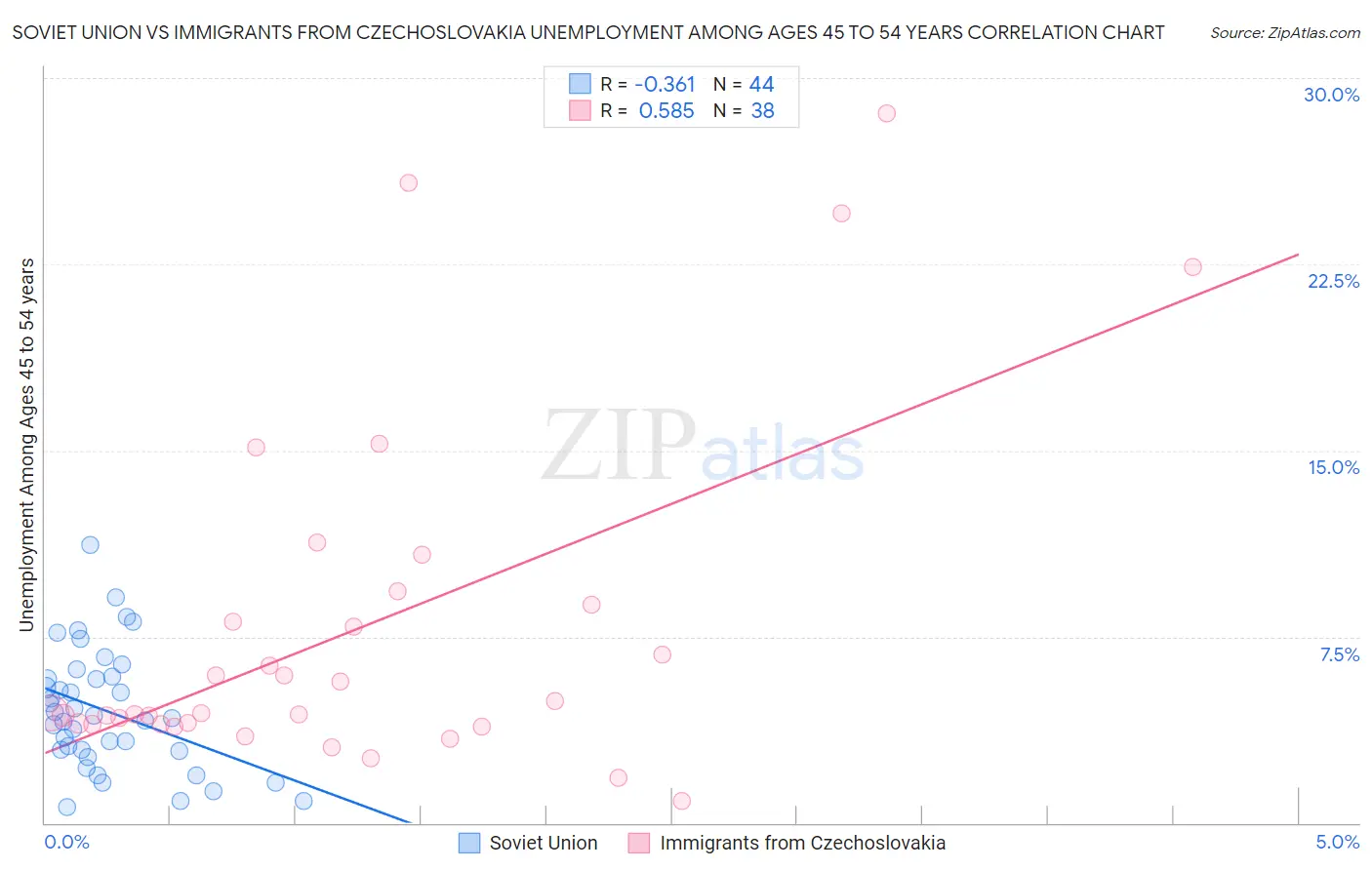 Soviet Union vs Immigrants from Czechoslovakia Unemployment Among Ages 45 to 54 years