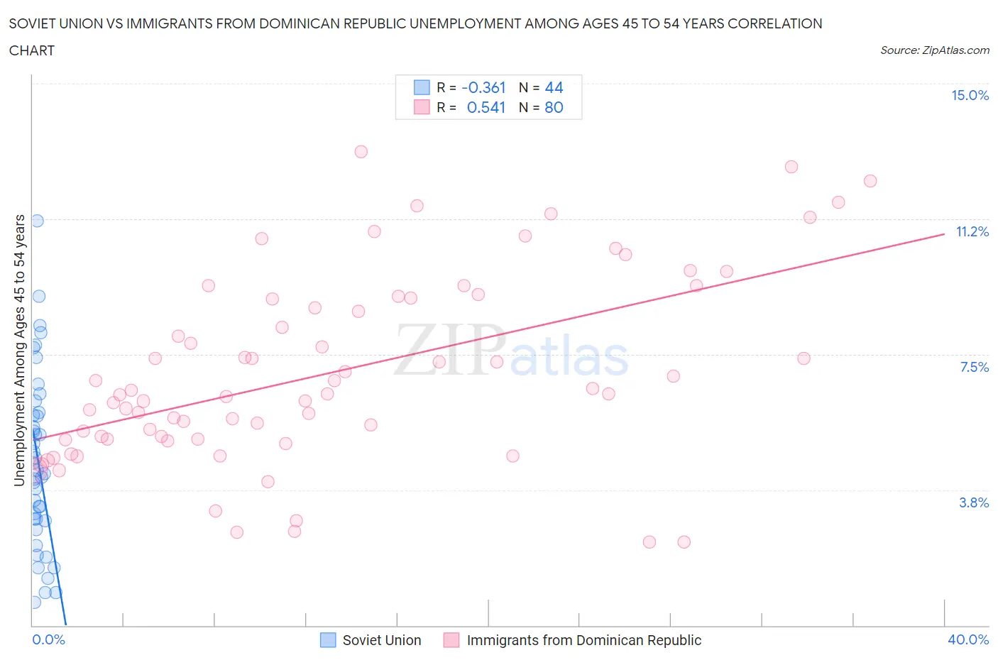 Soviet Union vs Immigrants from Dominican Republic Unemployment Among Ages 45 to 54 years