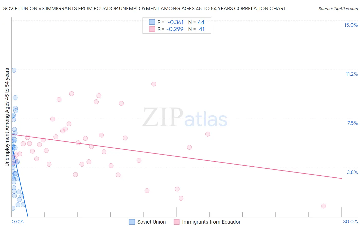 Soviet Union vs Immigrants from Ecuador Unemployment Among Ages 45 to 54 years