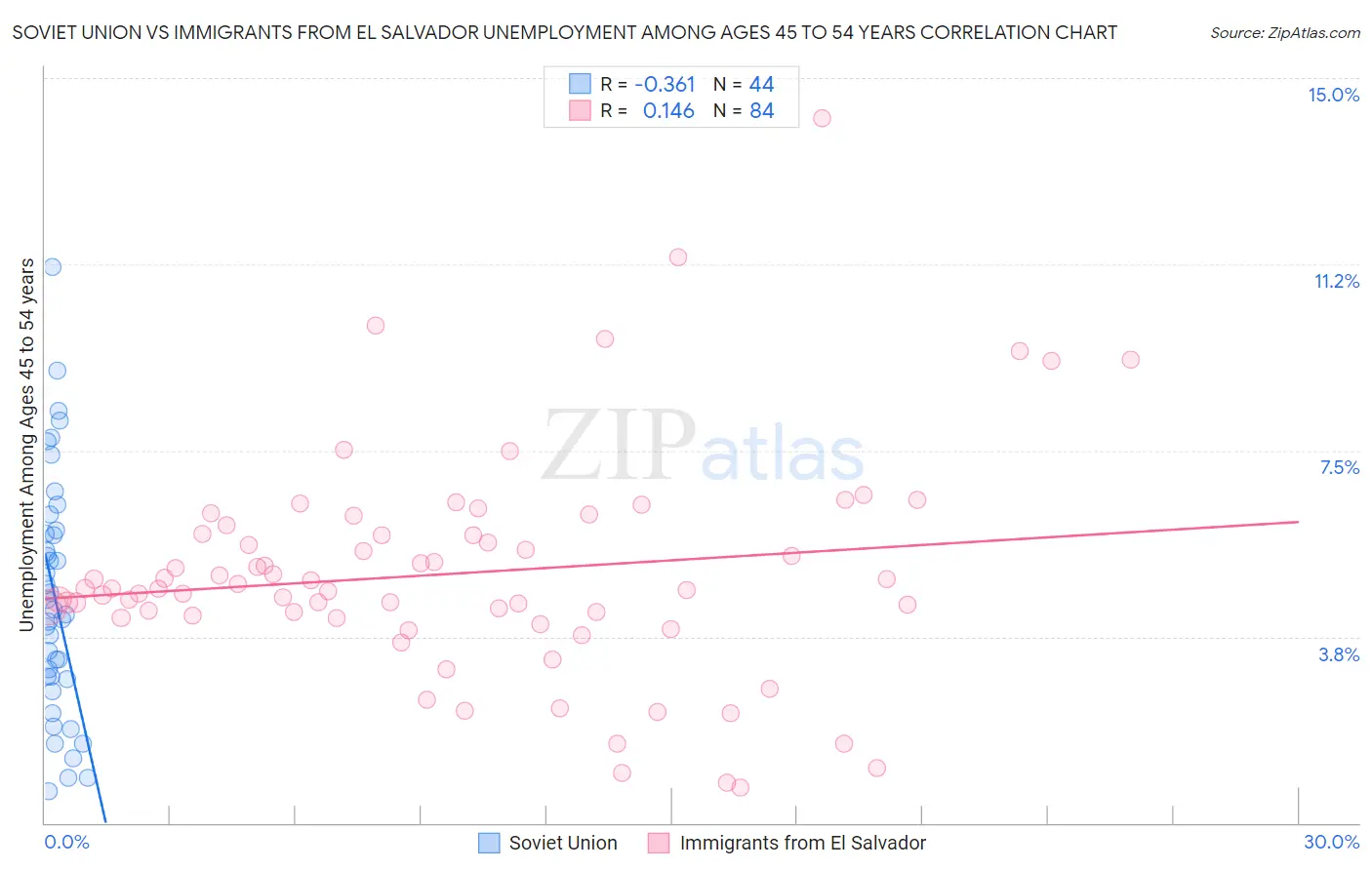 Soviet Union vs Immigrants from El Salvador Unemployment Among Ages 45 to 54 years