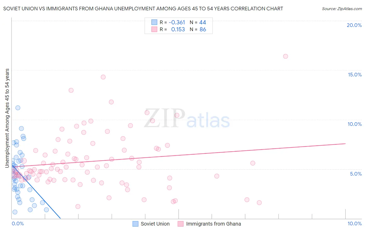 Soviet Union vs Immigrants from Ghana Unemployment Among Ages 45 to 54 years