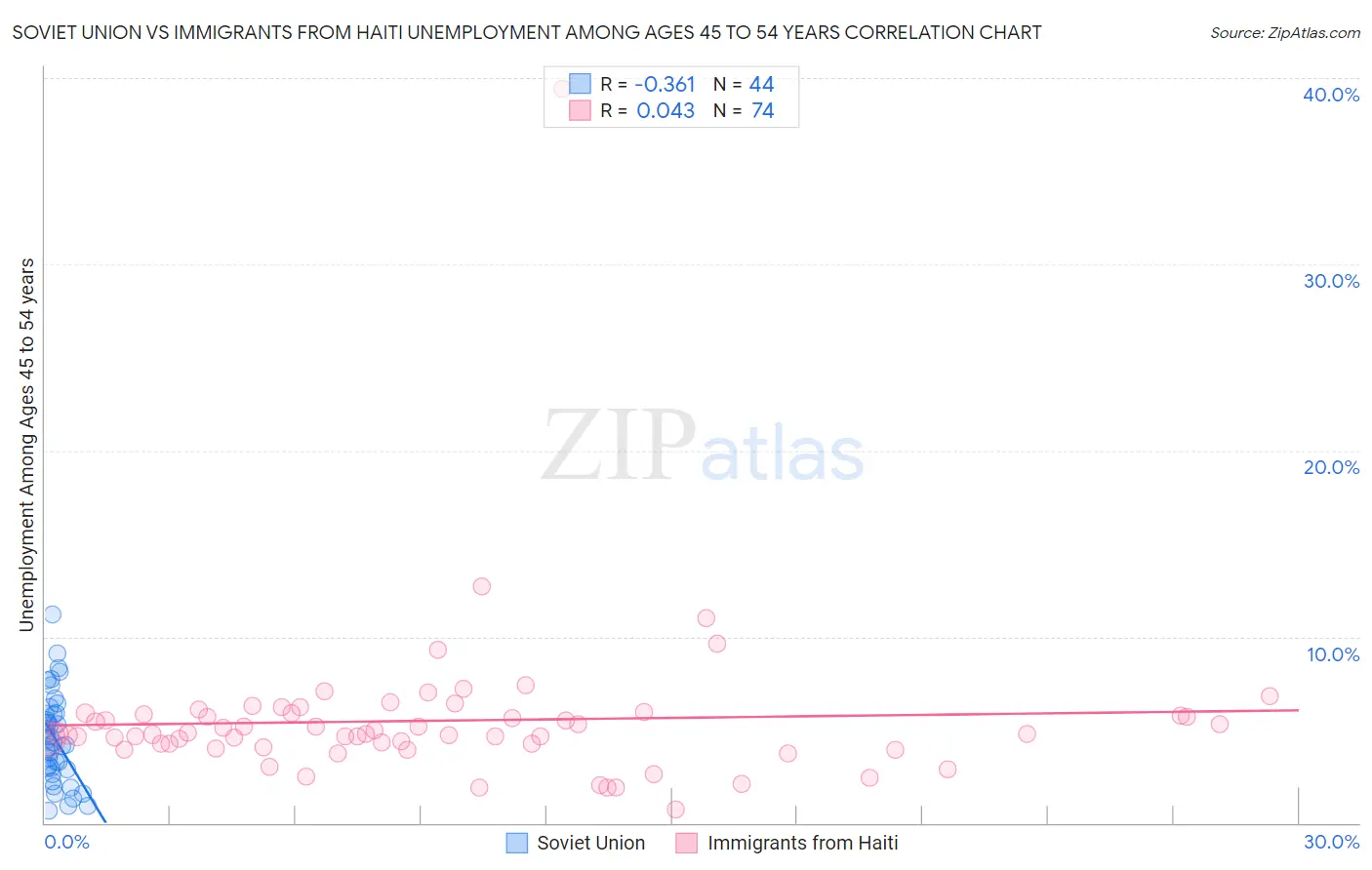 Soviet Union vs Immigrants from Haiti Unemployment Among Ages 45 to 54 years