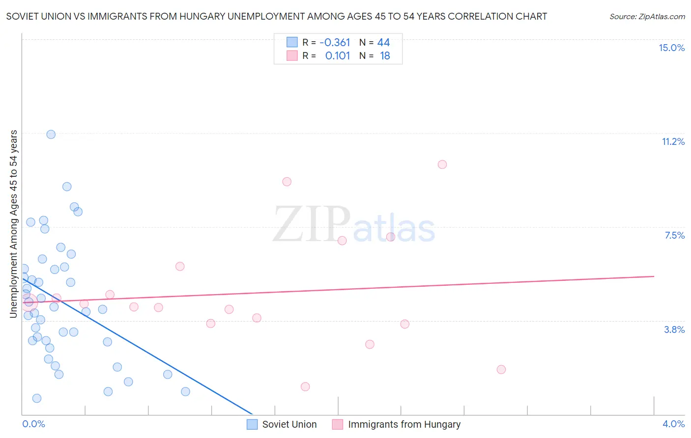 Soviet Union vs Immigrants from Hungary Unemployment Among Ages 45 to 54 years