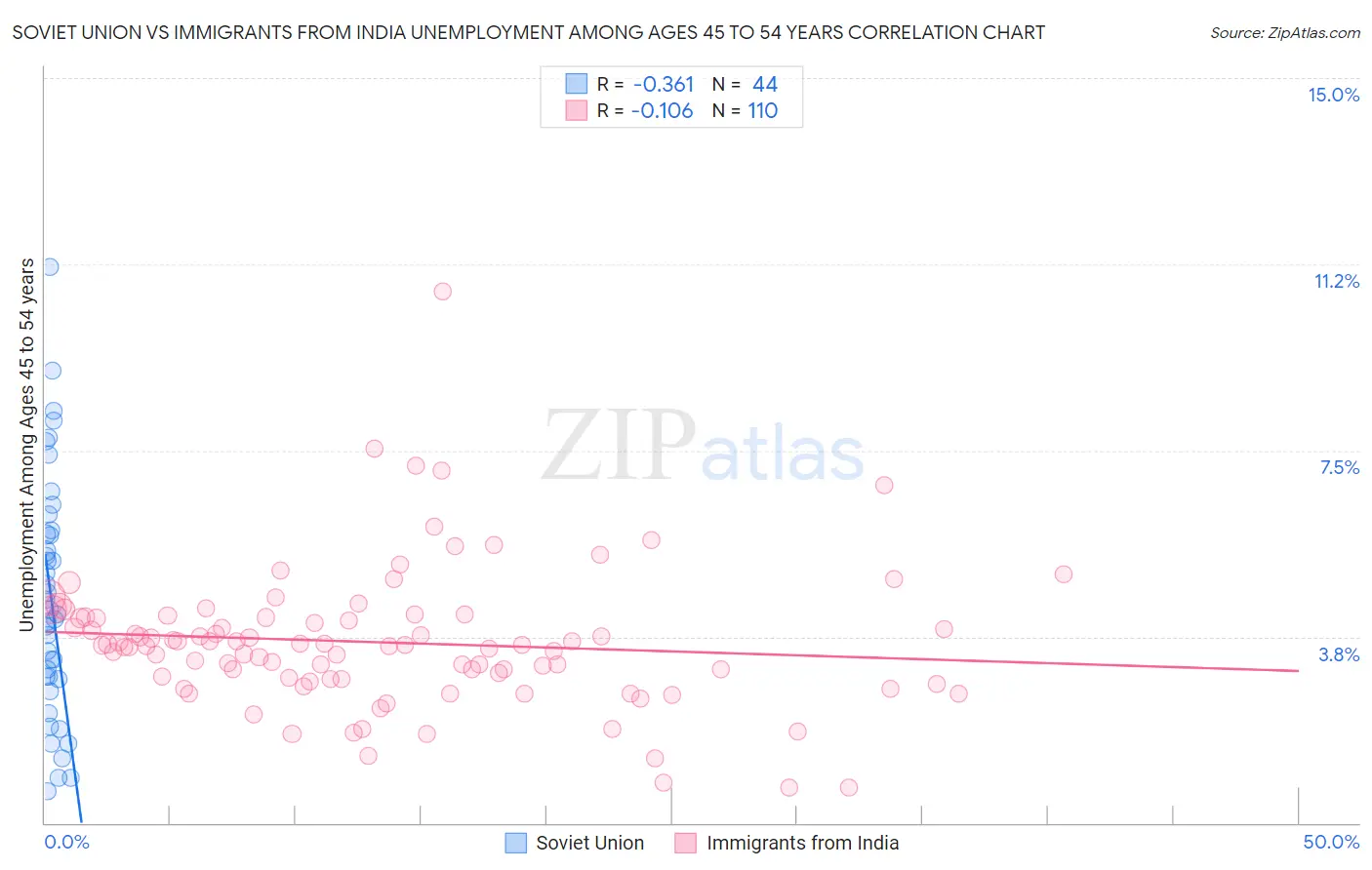 Soviet Union vs Immigrants from India Unemployment Among Ages 45 to 54 years