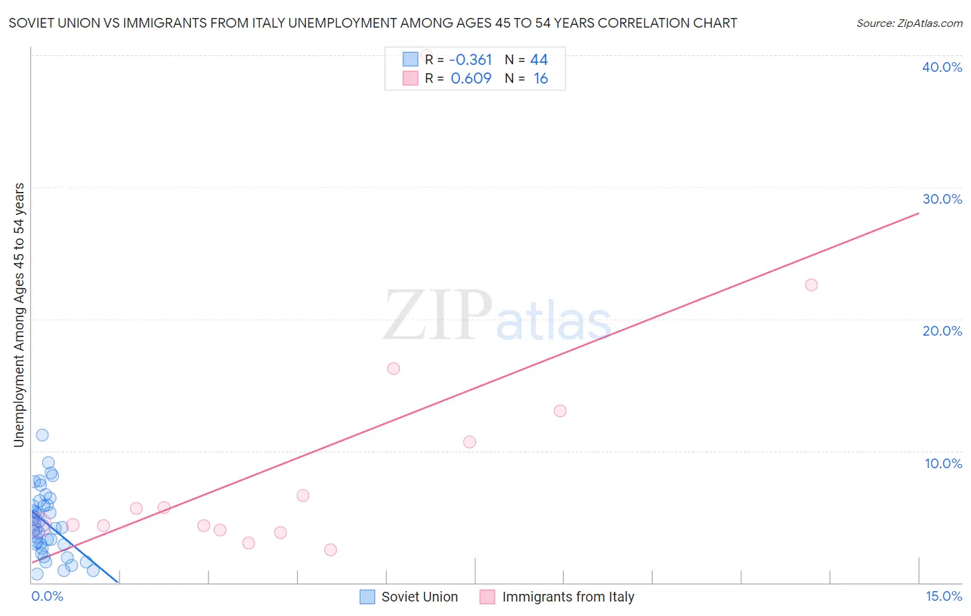 Soviet Union vs Immigrants from Italy Unemployment Among Ages 45 to 54 years