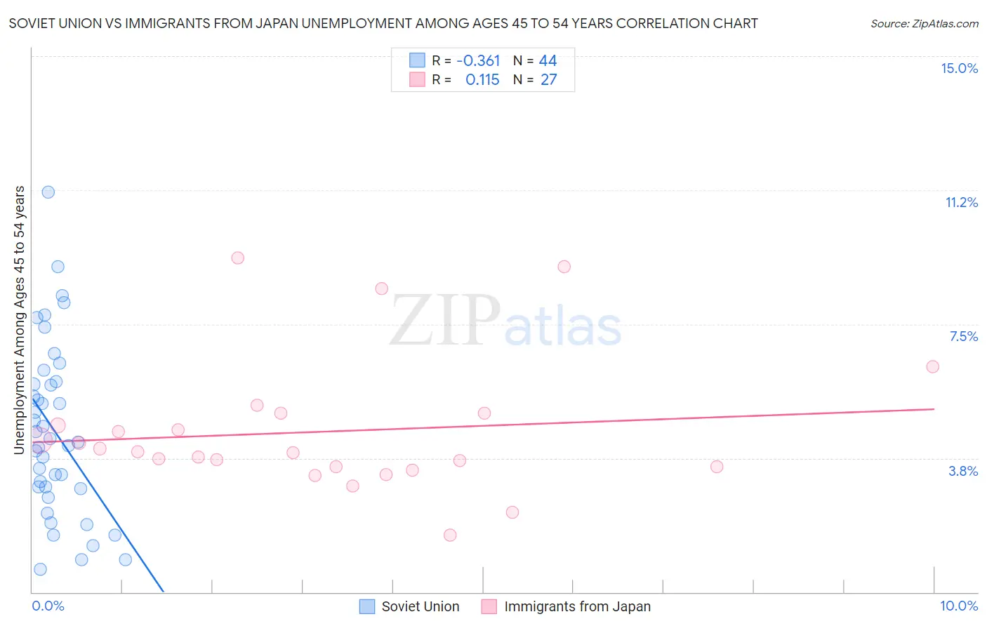 Soviet Union vs Immigrants from Japan Unemployment Among Ages 45 to 54 years