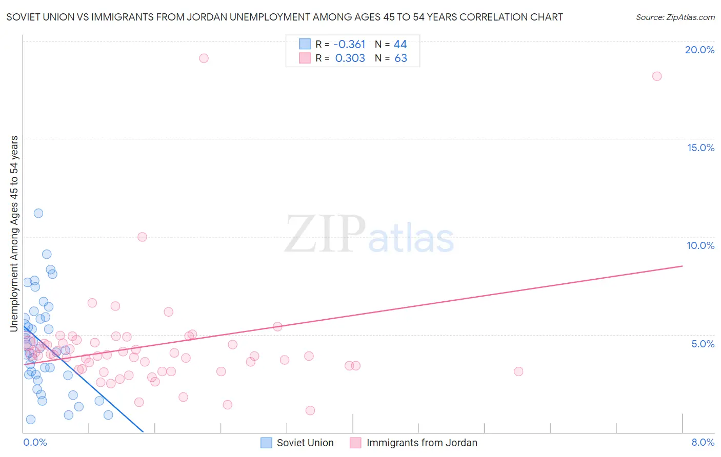 Soviet Union vs Immigrants from Jordan Unemployment Among Ages 45 to 54 years