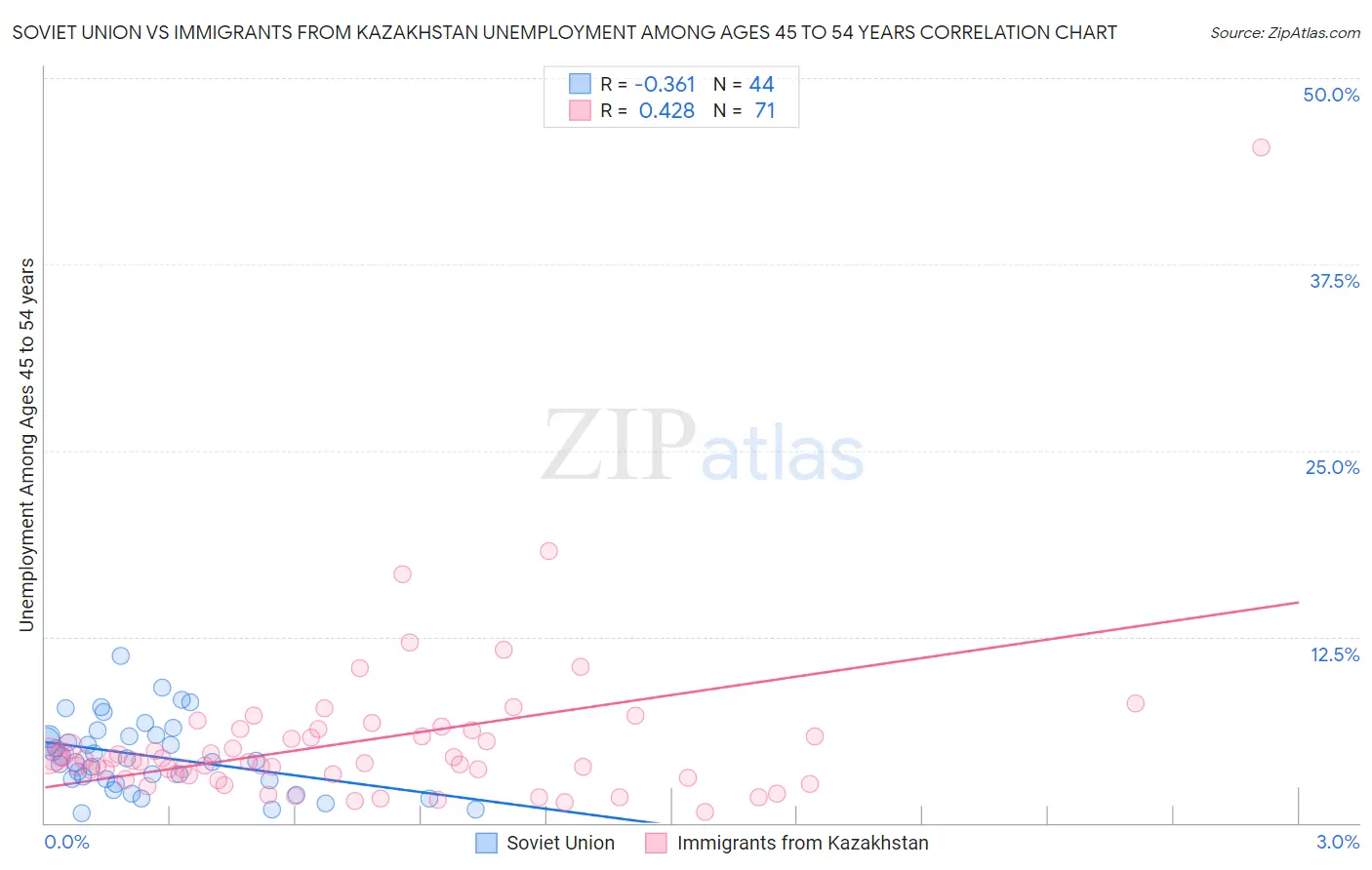 Soviet Union vs Immigrants from Kazakhstan Unemployment Among Ages 45 to 54 years