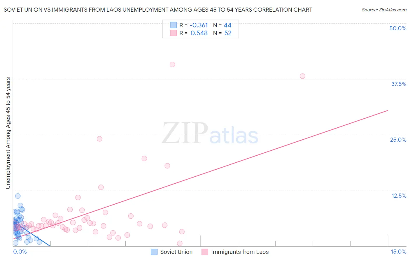 Soviet Union vs Immigrants from Laos Unemployment Among Ages 45 to 54 years
