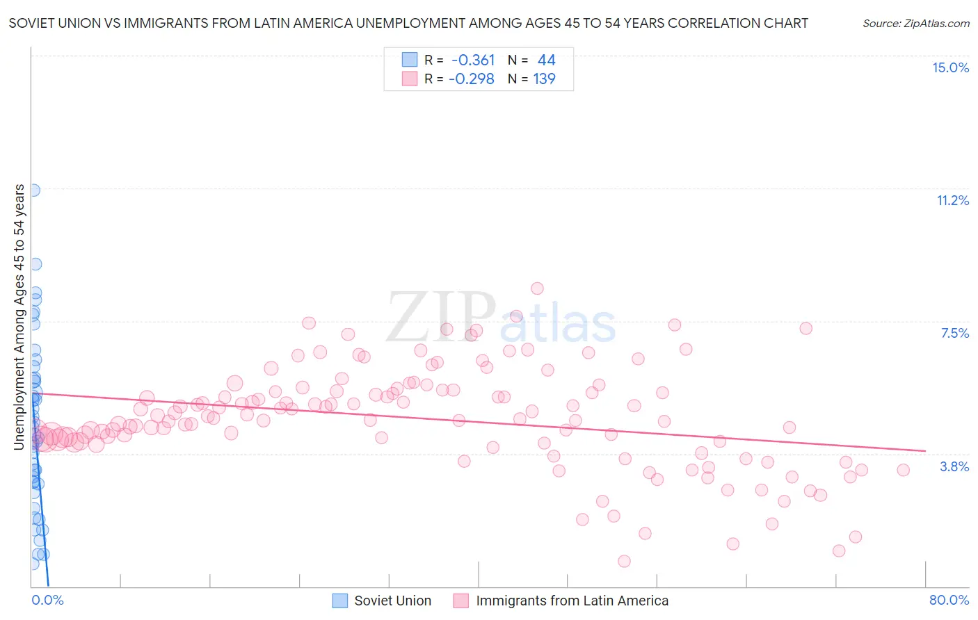 Soviet Union vs Immigrants from Latin America Unemployment Among Ages 45 to 54 years