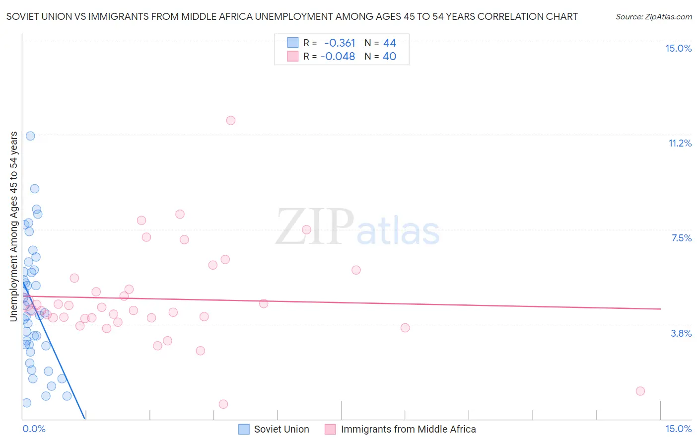 Soviet Union vs Immigrants from Middle Africa Unemployment Among Ages 45 to 54 years