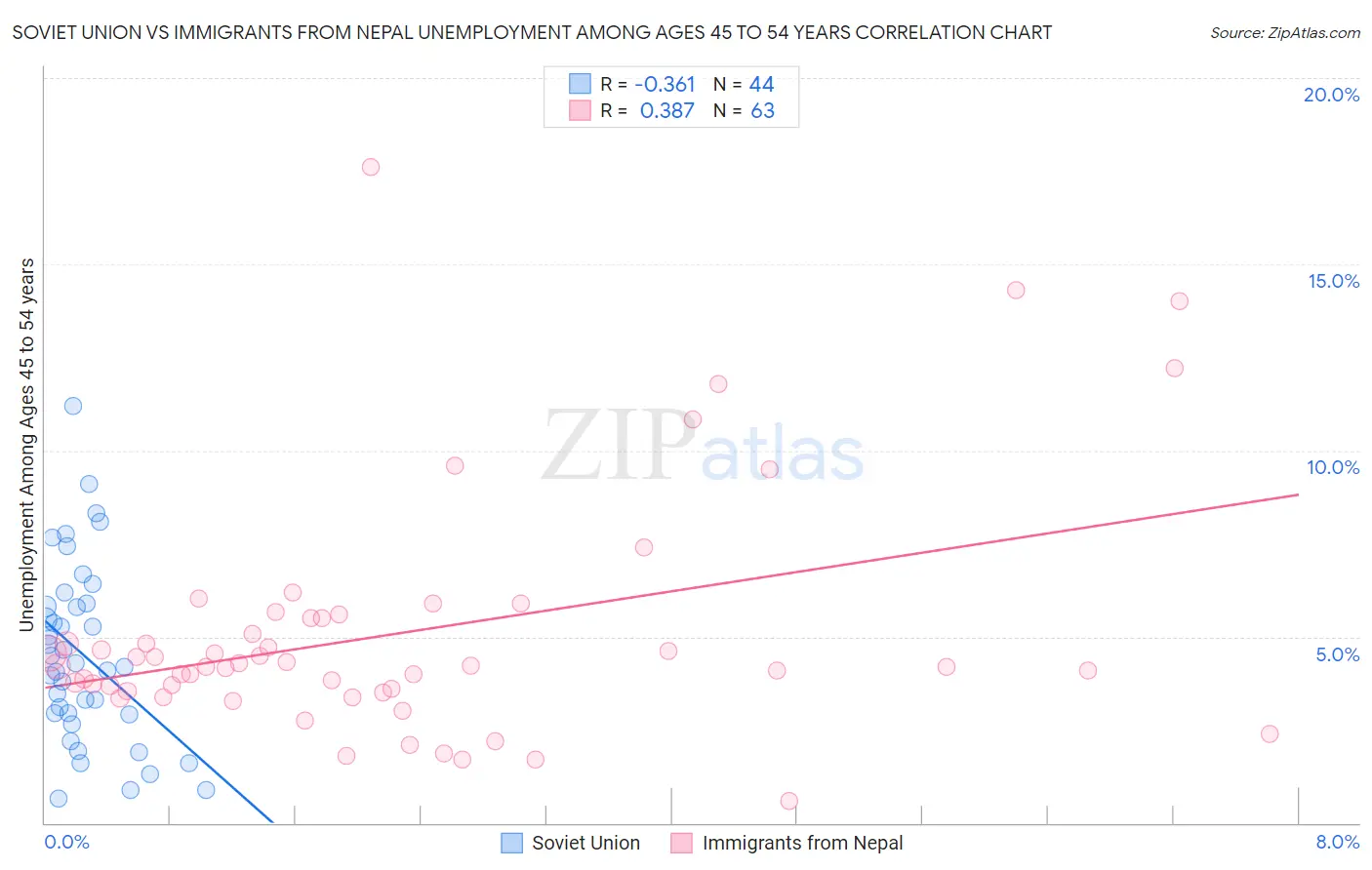 Soviet Union vs Immigrants from Nepal Unemployment Among Ages 45 to 54 years