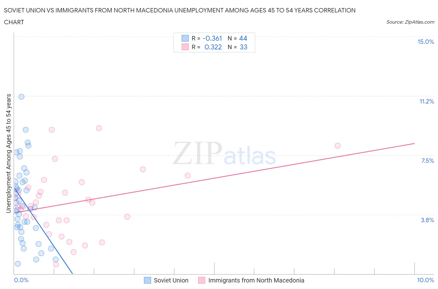 Soviet Union vs Immigrants from North Macedonia Unemployment Among Ages 45 to 54 years