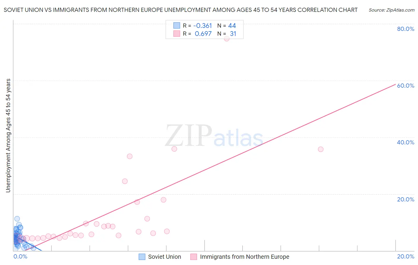 Soviet Union vs Immigrants from Northern Europe Unemployment Among Ages 45 to 54 years