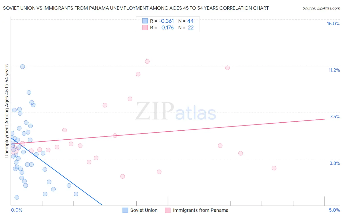 Soviet Union vs Immigrants from Panama Unemployment Among Ages 45 to 54 years