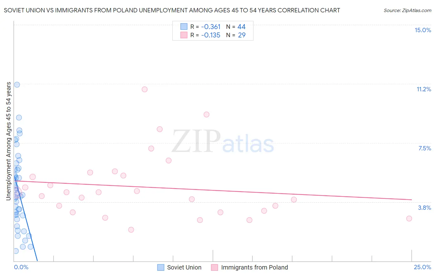 Soviet Union vs Immigrants from Poland Unemployment Among Ages 45 to 54 years