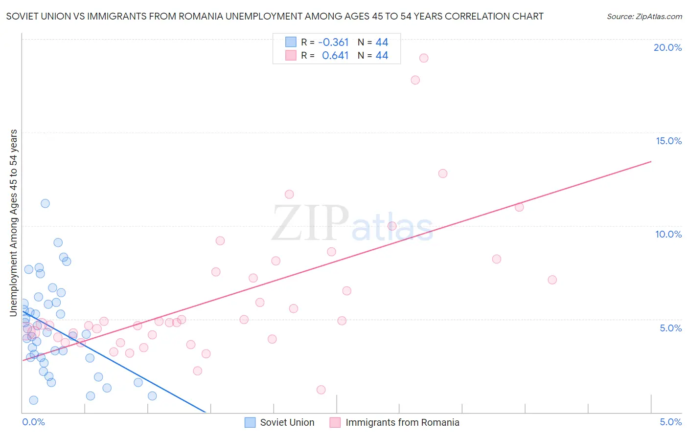 Soviet Union vs Immigrants from Romania Unemployment Among Ages 45 to 54 years