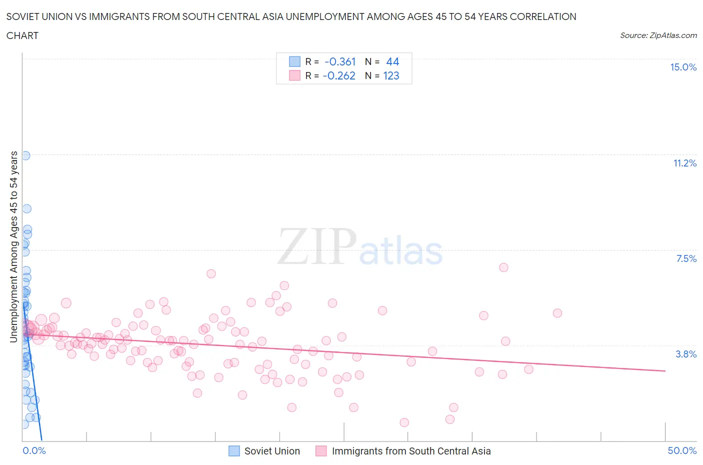 Soviet Union vs Immigrants from South Central Asia Unemployment Among Ages 45 to 54 years
