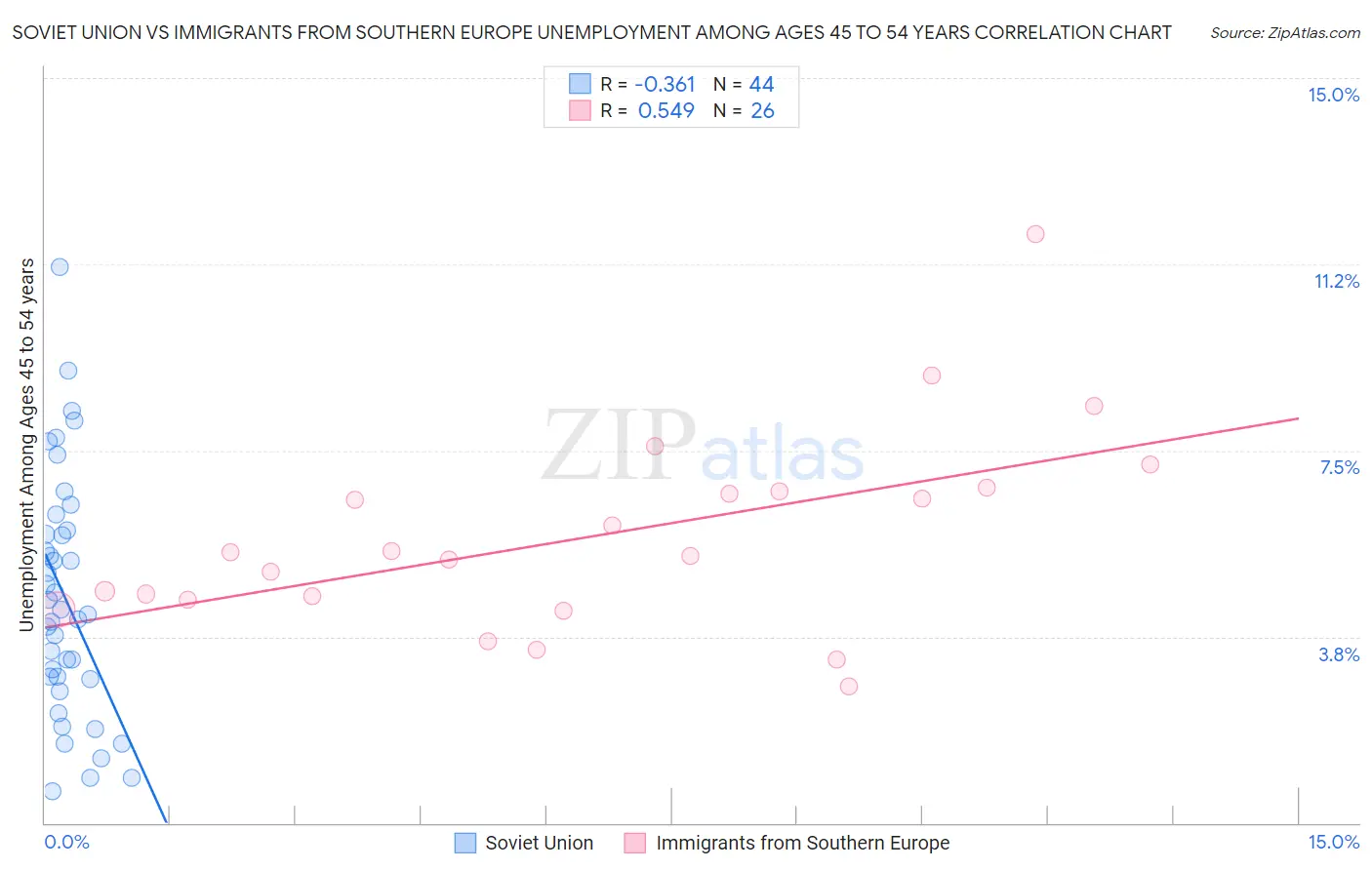 Soviet Union vs Immigrants from Southern Europe Unemployment Among Ages 45 to 54 years