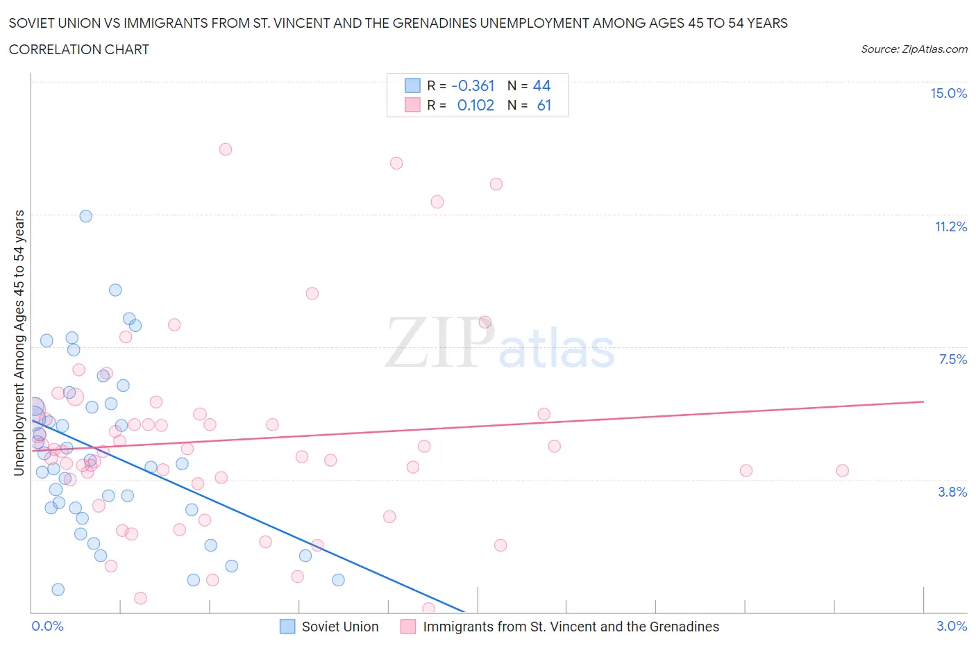 Soviet Union vs Immigrants from St. Vincent and the Grenadines Unemployment Among Ages 45 to 54 years