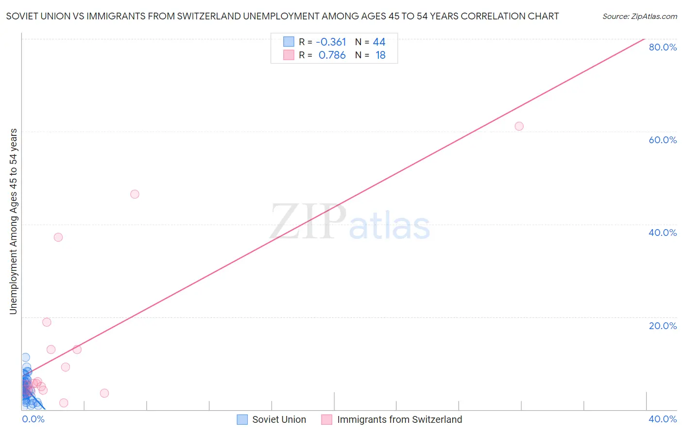 Soviet Union vs Immigrants from Switzerland Unemployment Among Ages 45 to 54 years