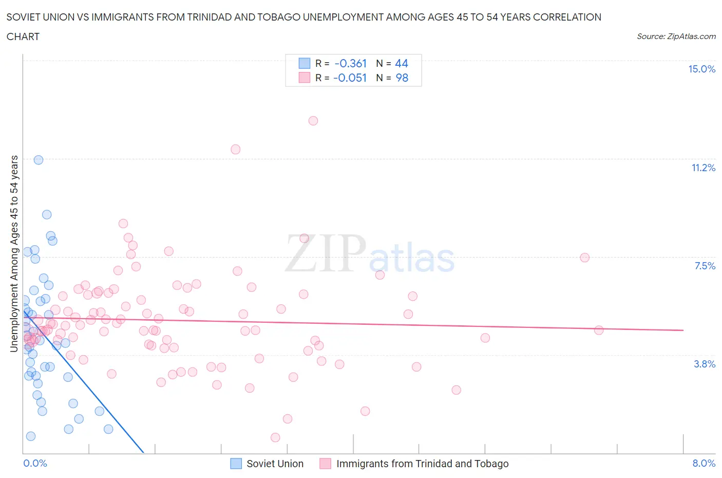 Soviet Union vs Immigrants from Trinidad and Tobago Unemployment Among Ages 45 to 54 years