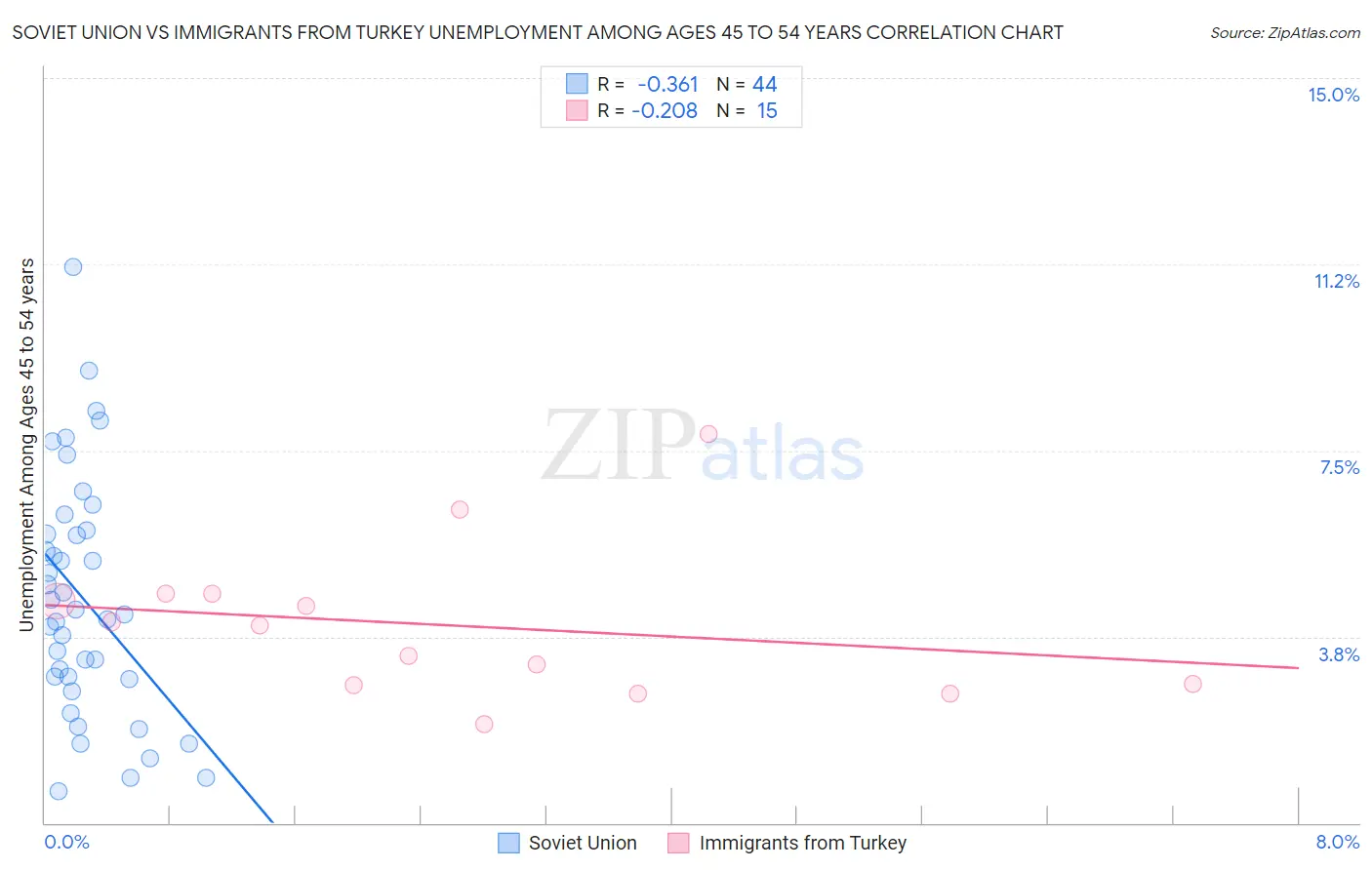 Soviet Union vs Immigrants from Turkey Unemployment Among Ages 45 to 54 years