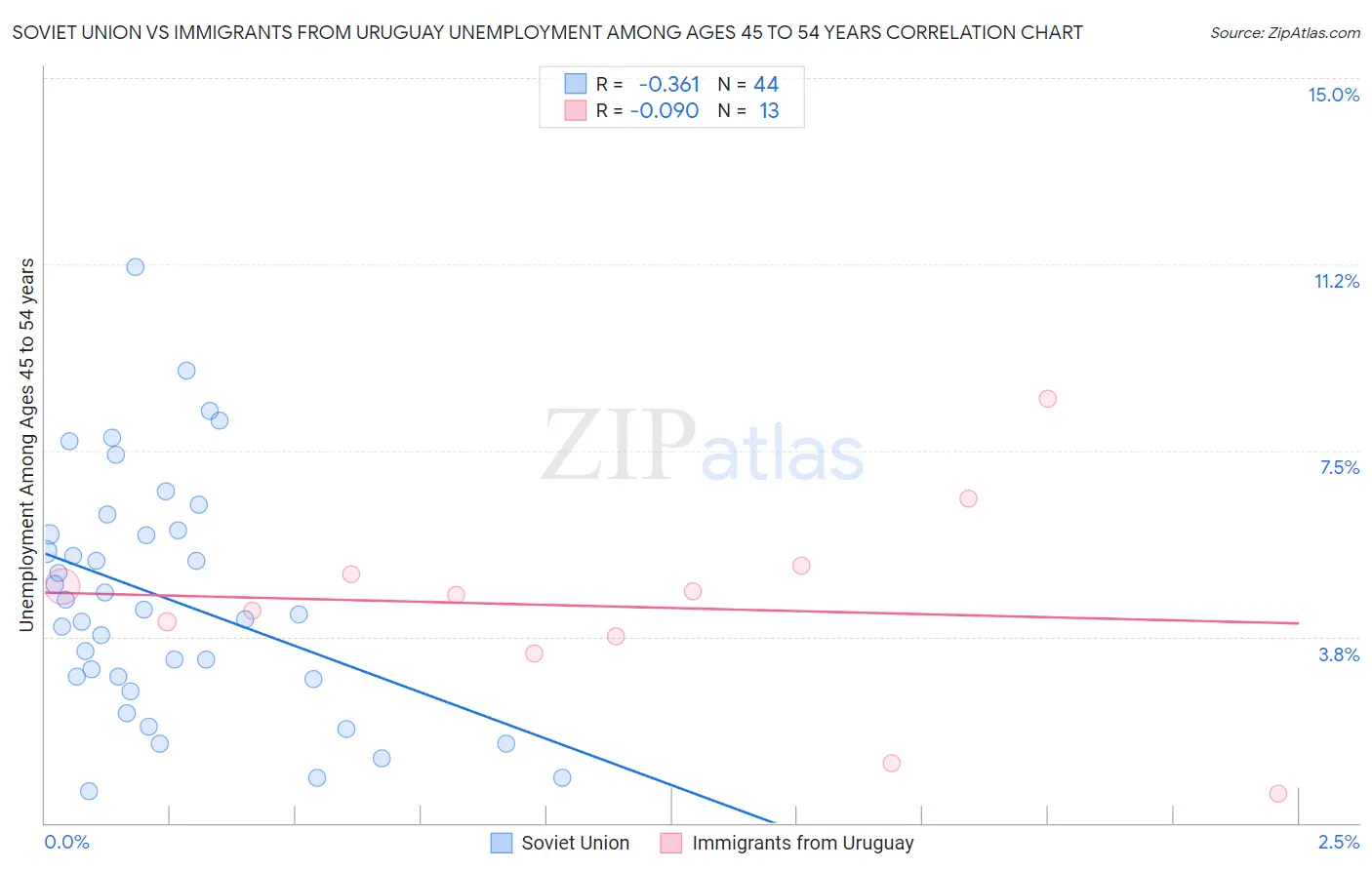 Soviet Union vs Immigrants from Uruguay Unemployment Among Ages 45 to 54 years