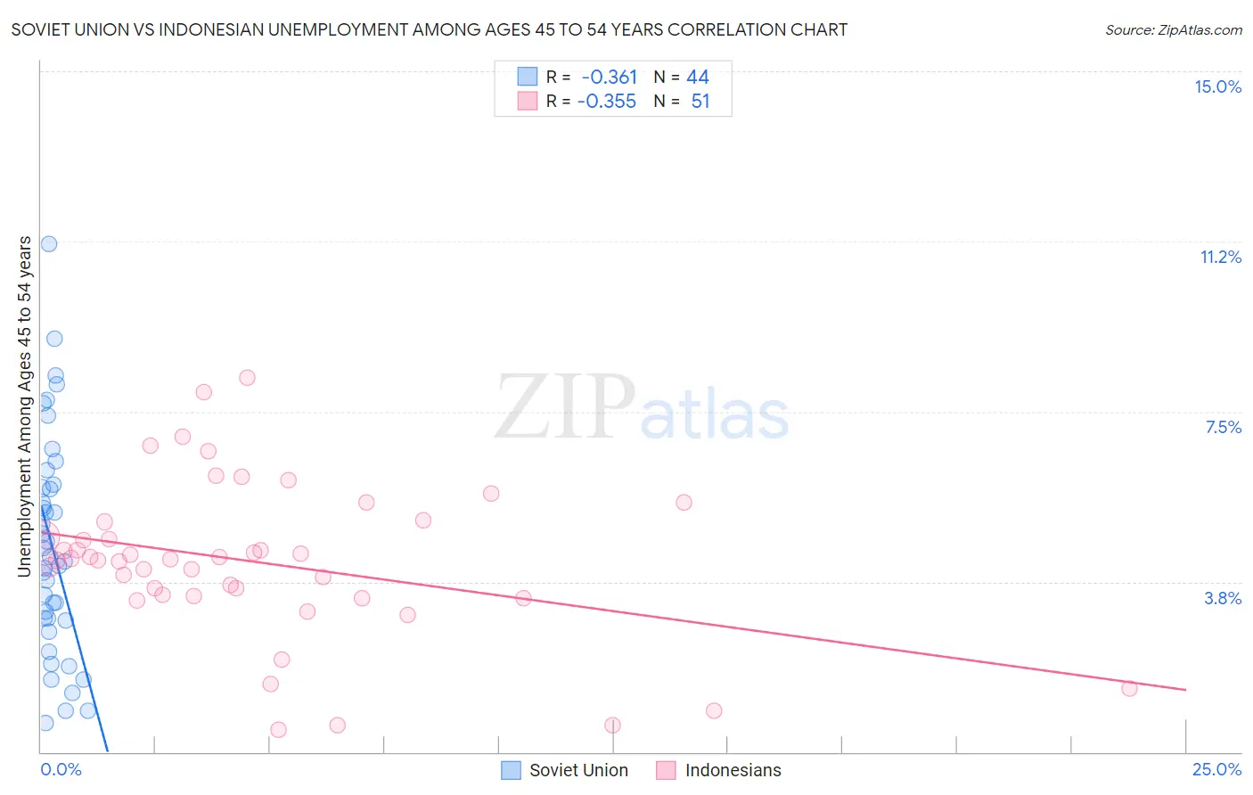Soviet Union vs Indonesian Unemployment Among Ages 45 to 54 years
