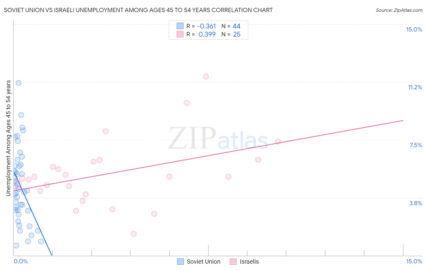 Soviet Union vs Israeli Unemployment Among Ages 45 to 54 years