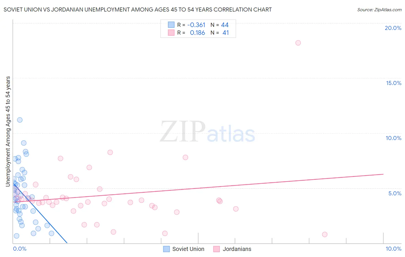 Soviet Union vs Jordanian Unemployment Among Ages 45 to 54 years
