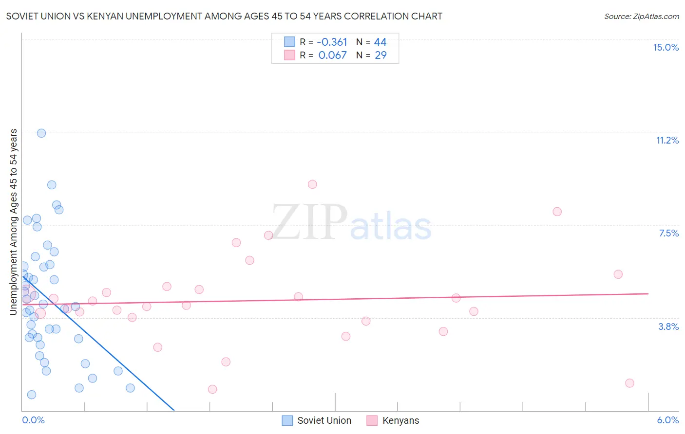 Soviet Union vs Kenyan Unemployment Among Ages 45 to 54 years